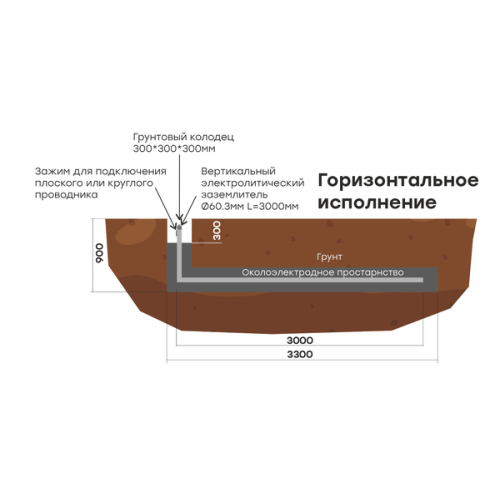 Комплект электролитического заземления L=6000мм горизонтальное EKF Комплект электролитического заземления L=6000мм горизонтальное EKF