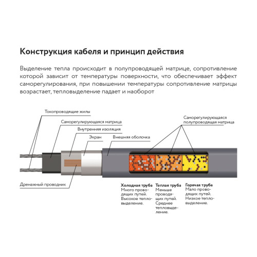 Кабель нагревательный саморегулирующийся 32RoofMate2, катушка 250 метров на отрез Кабель нагревательный саморегулирующийся 32RoofMate2, катушка 250 метров на отрез