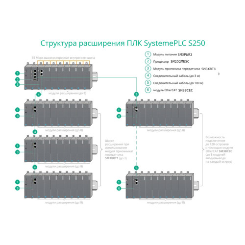Контроллер, Ethernet Ethernet/EtherCAT CANopen 2RS485 Modbus OPCUAServer Codesys3.5SP18 SM252MESC